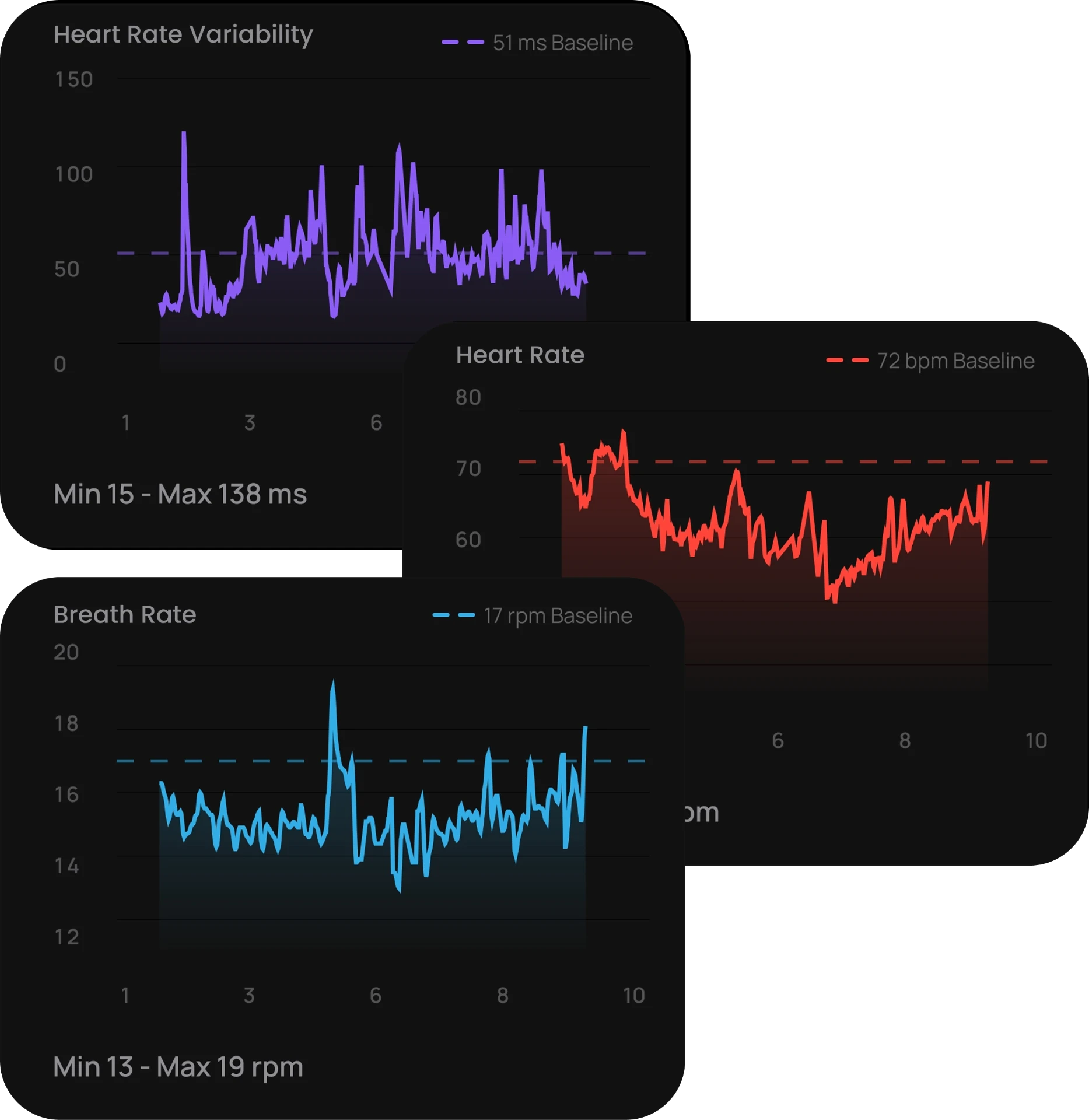 Overnight heart rate variability, heart rate and breath rate charts against baseline