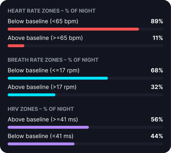 Overnight zone distribution for heart rate, breath rate and HRV